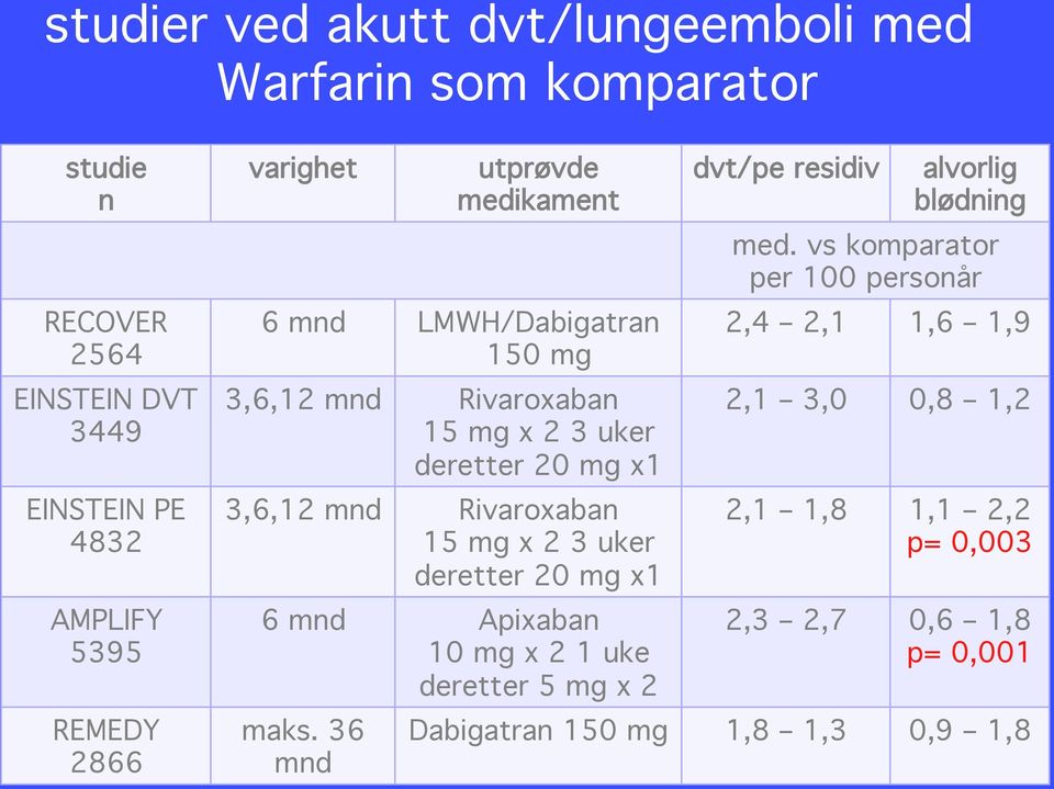 Rivaroxaban 15 mg x 2 3 uker deretter 20 mg x1 6 mnd Apixaban 10 mg x 2 1 uke deretter 5 mg x 2 maks.