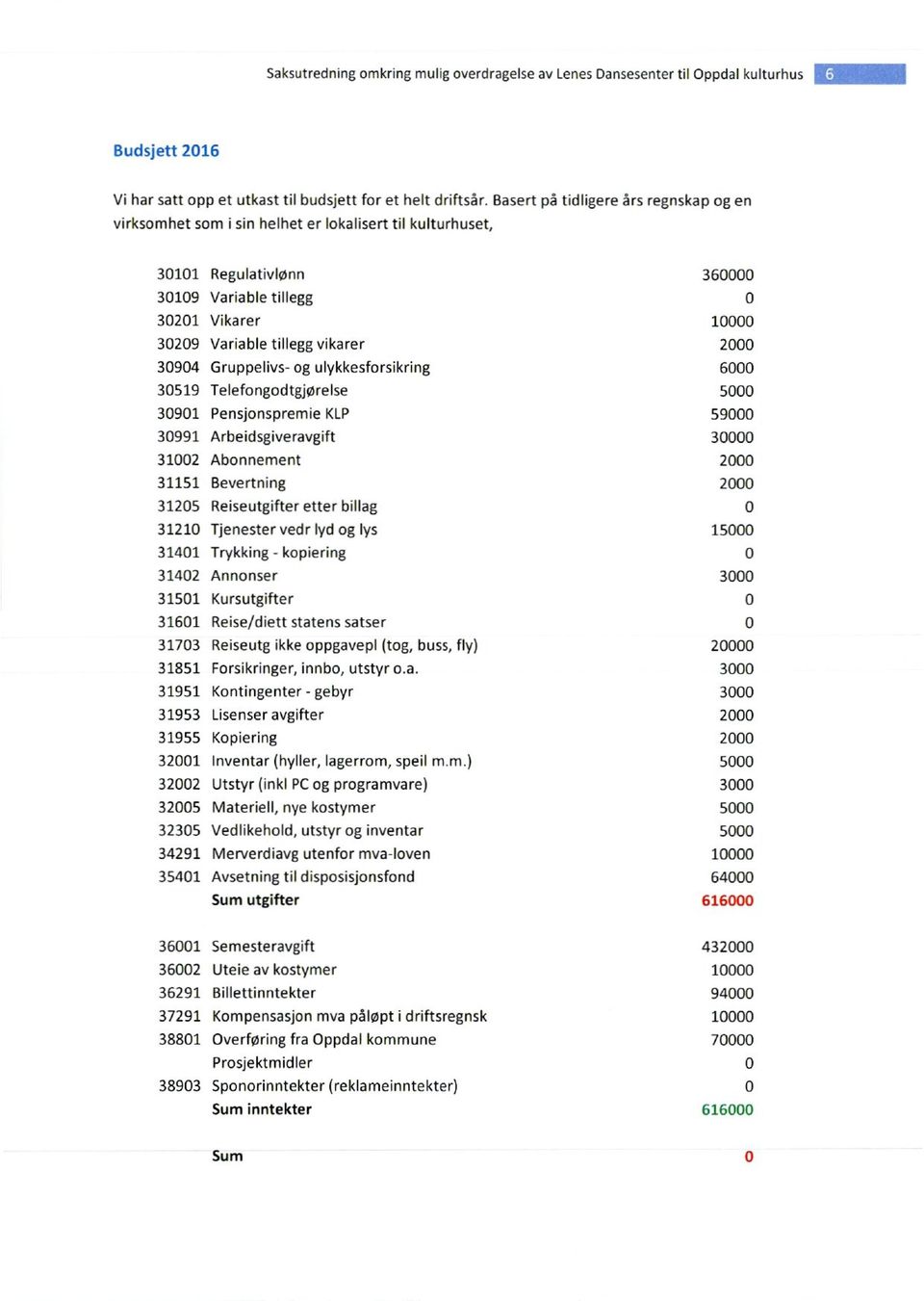 vikarer 2000 30904 Gruppelivs- og ulykkesforsikring 6000 30519 Telefongodtgjørelse 5000 30901 Pensjonspremie KLP 59000 30991 Arbeidsgiveravgift 30000 31002 Abonnement 2000 31151 Bevertning 2000 31205