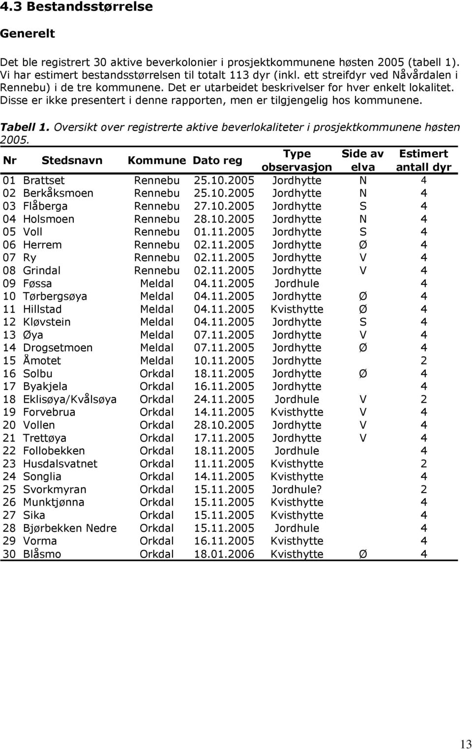 Tabell 1. Oversikt over registrerte aktive beverlokaliteter i prosjektkommunene høsten 2005. Nr Stedsnavn Kommune Dato reg Type Side av Estimert observasjon elva antall dyr 01 Brattset Rennebu 25.10.