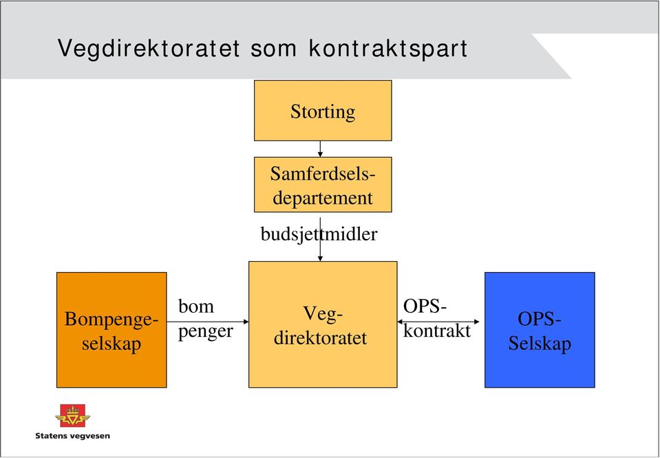 budsjettmidler bom penger