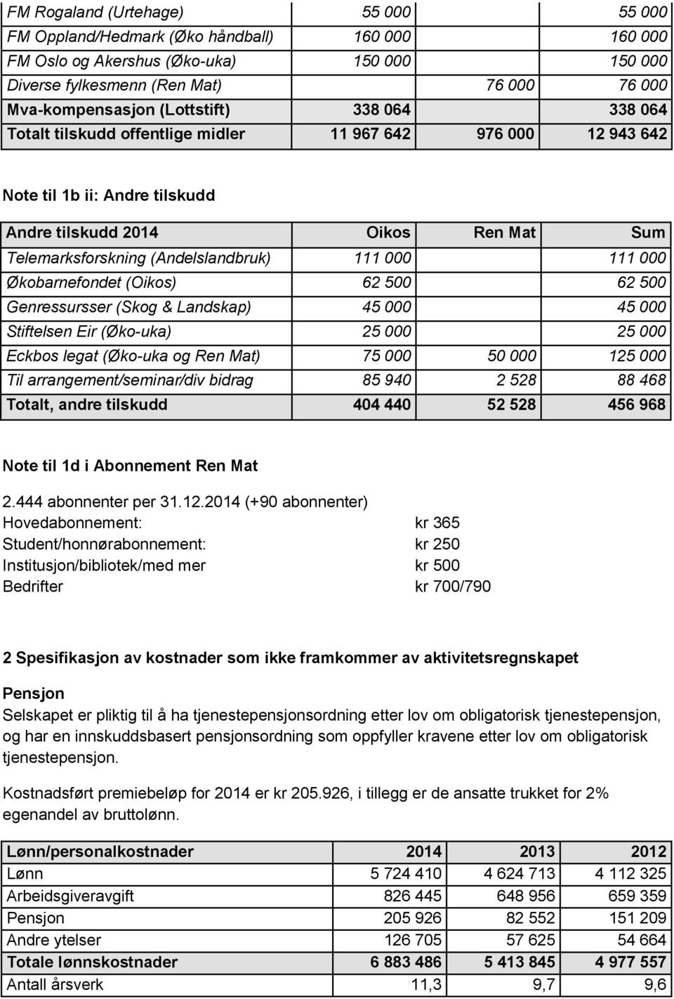 111 000 111 000 Økobarnefondet (Oikos) 62 500 62 500 Genressursser (Skog & Landskap) 45 000 45 000 Stiftelsen Eir (Øko-uka) 25 000 25 000 Eckbos legat (Øko-uka og Ren Mat) 75 000 50 000 125 000 Til