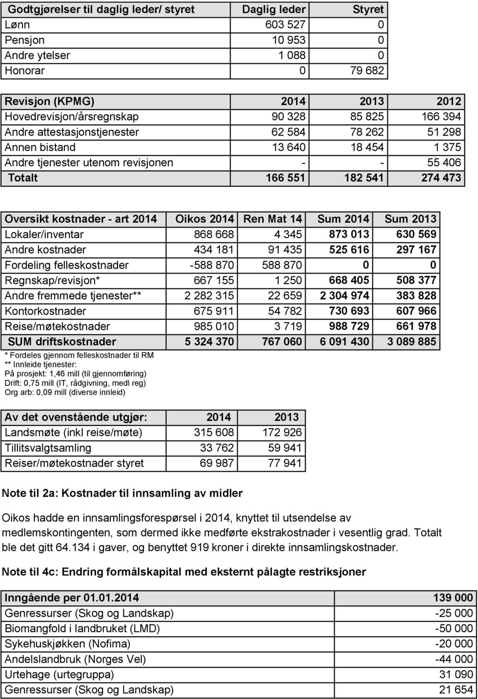 2014 Oikos 2014 Ren Mat 14 Sum 2014 Sum 2013 Lokaler/inventar 868 668 4 345 873 013 630 569 Andre kostnader 434 181 91 435 525 616 297 167 Fordeling felleskostnader -588 870 588 870 0 0