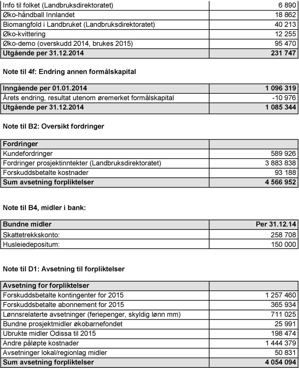 2014 231 747 Note til 4f: Endring annen formålskapital Inngående per 01.01.2014 1 096 319 Årets endring, resultat utenom øremerket formålskapital -10 976 2014 1 085 344 Note til B2: Oversikt