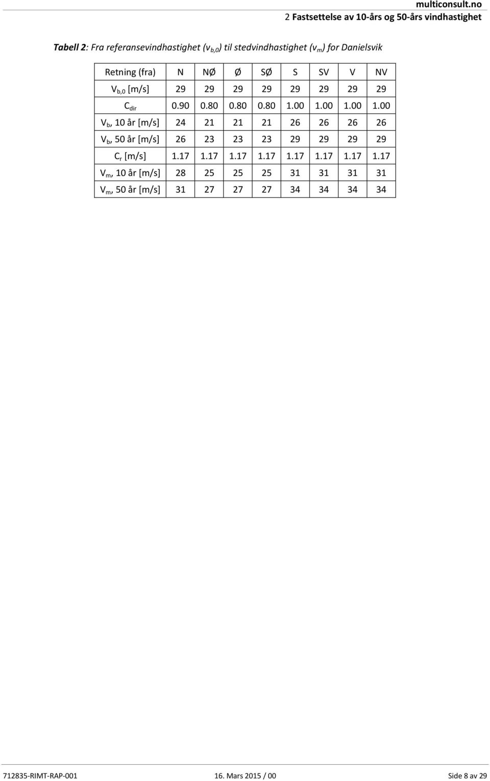 Danielsvik Retning (fra) N NØ Ø SØ S SV V NV V b,0 [m/s] 29 29 29 29 29 29 29 29 C dir 0.90 0.80 0.80 0.80 1.00 1.
