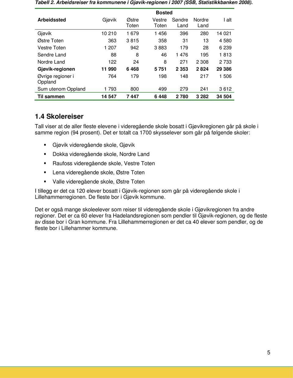 Land 88 8 46 1 476 195 1 813 Nrdre Land 122 24 8 271 2 308 2 733 Gjøvik-reginen 11 990 6 468 5 751 2 353 2 824 29 386 Øvrige reginer i 764 179 198 148 217 1 506 Oppland Sum utenm Oppland 1 793 800