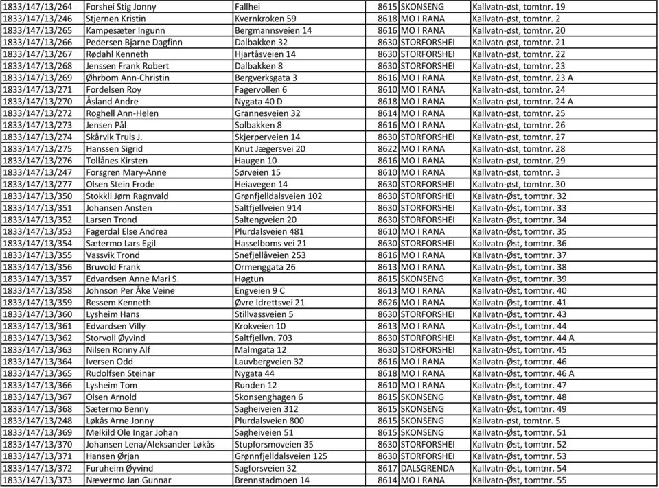 21 1833/147/13/267 Rødahl Kenneth Hjartåsveien 14 8630 STORFORSHEI Kallvatn-øst, tomtnr. 22 1833/147/13/268 Jenssen Frank Robert Dalbakken 8 8630 STORFORSHEI Kallvatn-øst, tomtnr.