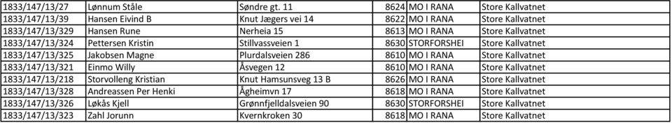 1833/147/13/324 Pettersen Kristin Stillvassveien 1 8630 STORFORSHEI Store Kallvatnet 1833/147/13/325 Jakobsen Magne Plurdalsveien 286 8610 MO I RANA Store Kallvatnet 1833/147/13/321 Einmo Willy