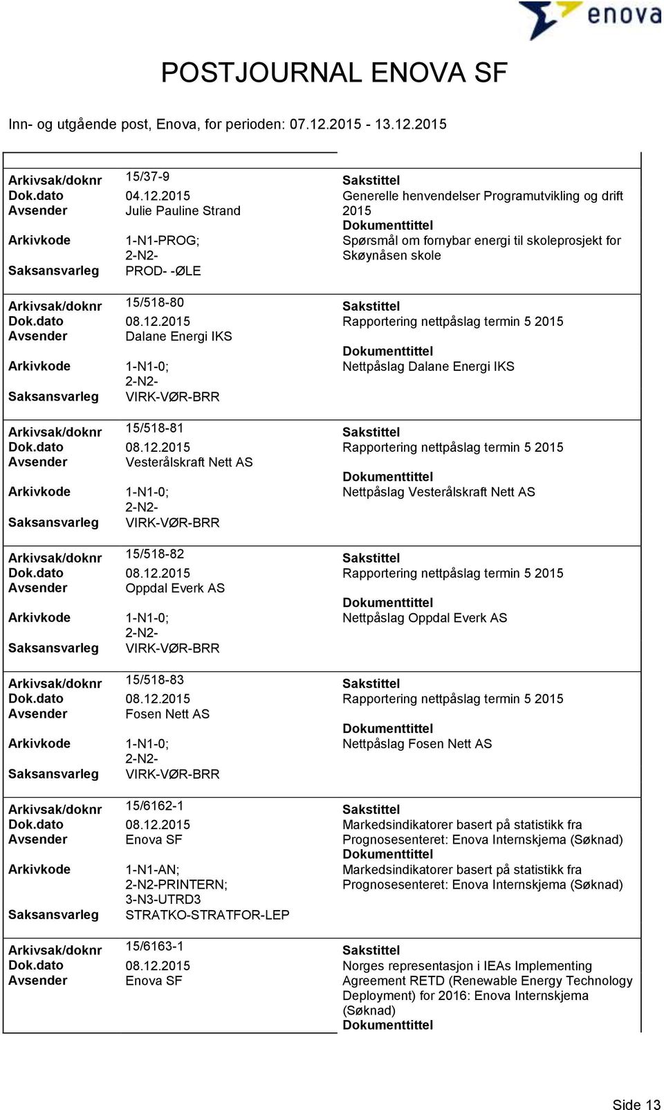 -ØLE Arkivsak/doknr 15/518-80 Sakstittel Dok.dato 08.12.2015 Rapportering nettpåslag termin 5 2015 Avsender Dalane Energi IKS Nettpåslag Dalane Energi IKS Arkivsak/doknr 15/518-81 Sakstittel Dok.