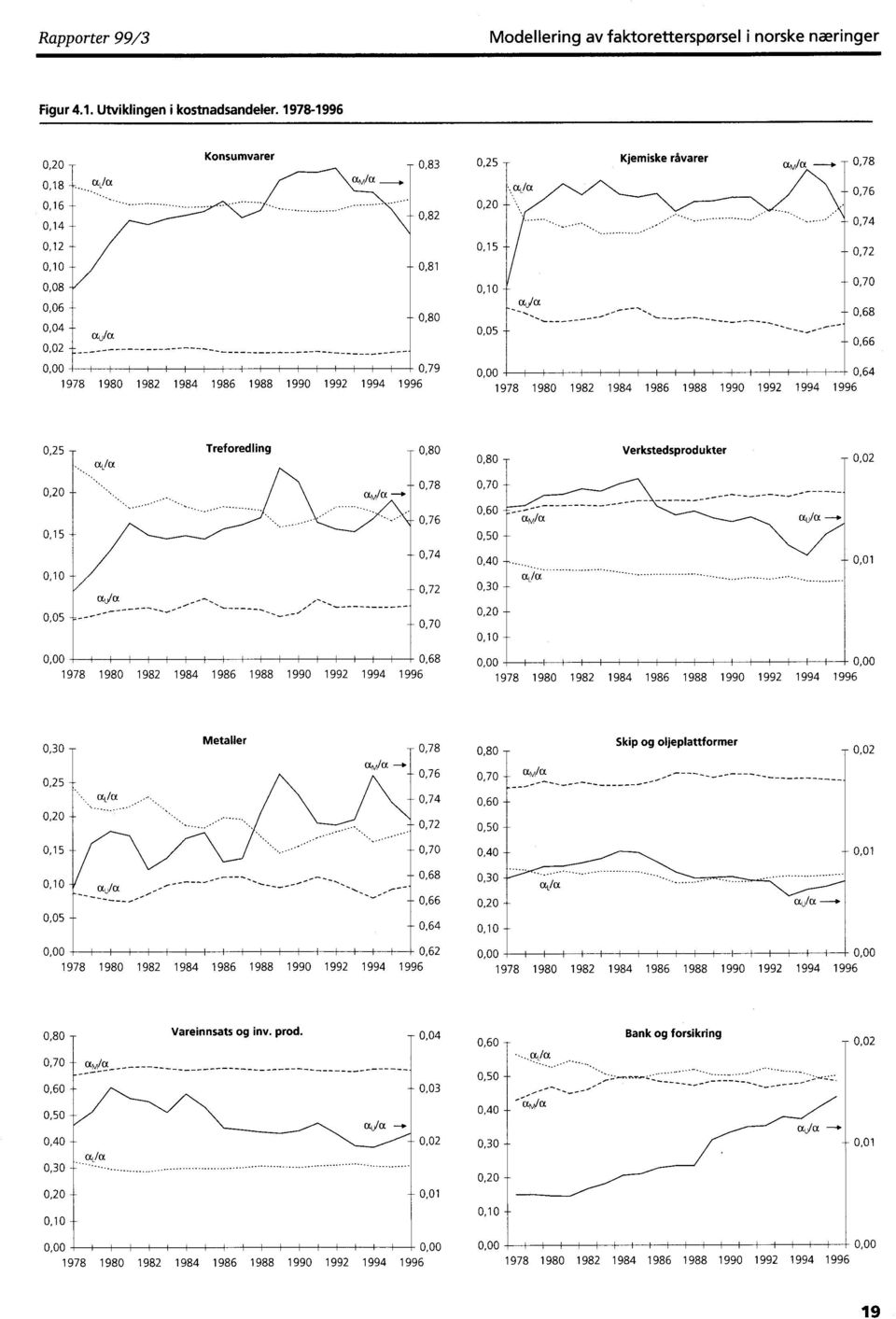 1996,25 - at/oc,2 - am/a,76......,15 -,1 - au/a Treforedling... -,8 Verkstedsprodukter,8 - -,78,7 -,74 -,72 -,7,,68 1978 198 1982 1984 1986 1988 199 1992 1994 1996,6,5 - am/a,4 -... alid.