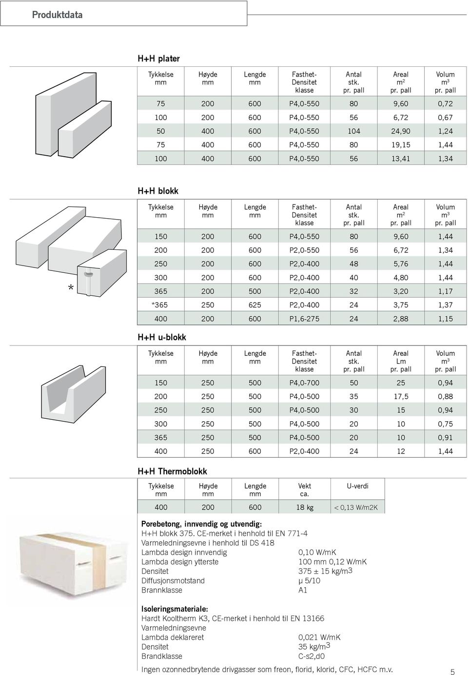 1 Tykkelse Høyde Lengde Fasthet- Densitet klasse Antal stk. pr. pall Areal m 2 pr. pall Volum m 3 pr.