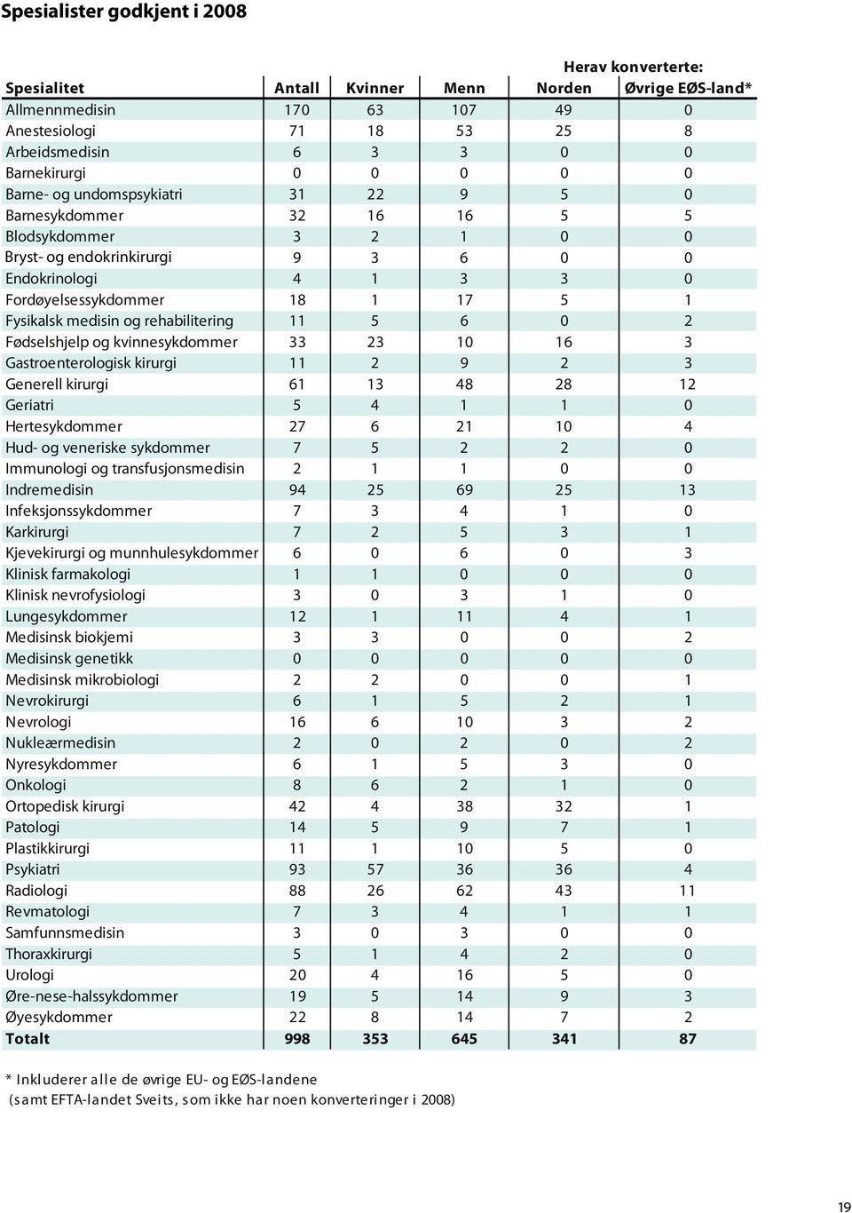 17 5 1 Fysikalsk medisin og rehabilitering 11 5 6 0 2 Fødselshjelp og kvinnesykdommer 33 23 10 16 3 Gastroenterologisk kirurgi 11 2 9 2 3 Generell kirurgi 61 13 48 28 12 Geriatri 5 4 1 1 0