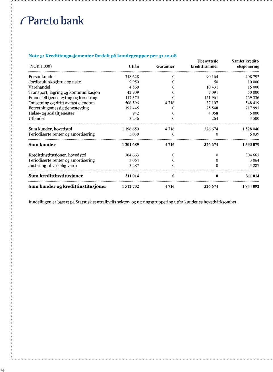 42 909 0 7 091 50 000 Finansiell tjenesteyting og forsikring 117 375 0 151 961 269 336 Omsetning og drift av fast eiendom 506 596 4 716 37 107 548 419 Forretningsmessig tjenesteyting 192 445 0 25 548