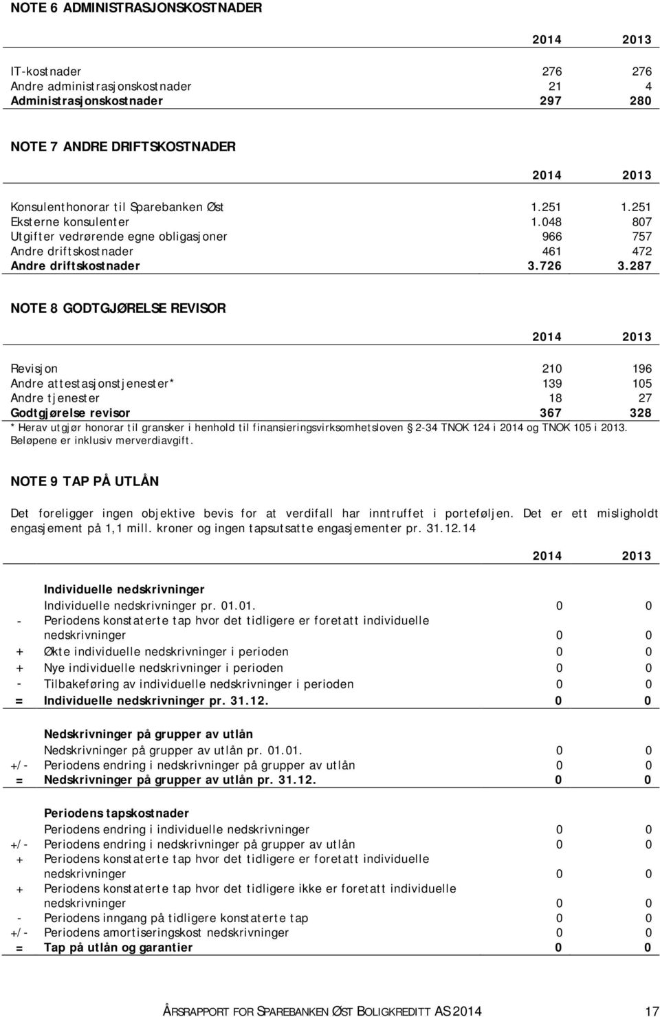 287 NOTE 8 GODTGJØRELSE REVISOR 2014 2013 Revisjon 210 196 Andre attestasjonstjenester* 139 105 Andre tjenester 18 27 Godtgjørelse revisor 367 328 * Herav utgjør honorar til gransker i henhold til