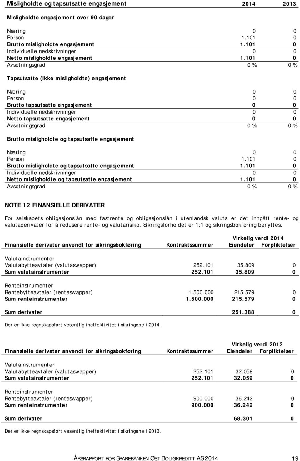 101 0 Avsetningsgrad 0 % 0 % Tapsutsatte (ikke misligholdte) engasjement Næring 0 0 Person 0 0 Brutto tapsutsatte engasjement 0 0 Individuelle nedskrivninger 0 0 Netto tapsutsatte engasjement 0 0