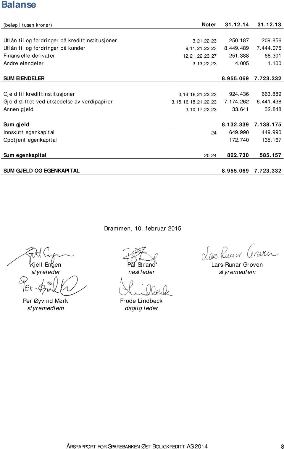 889 Gjeld stiftet ved utstedelse av verdipapirer 3,15,16,18,21,22,23 7.174.262 6.441.438 Annen gjeld 3,10,17,22,23 33.641 32.848 Sum gjeld 8.132.339 7.138.175 Innskutt egenkapital 24 649.990 449.