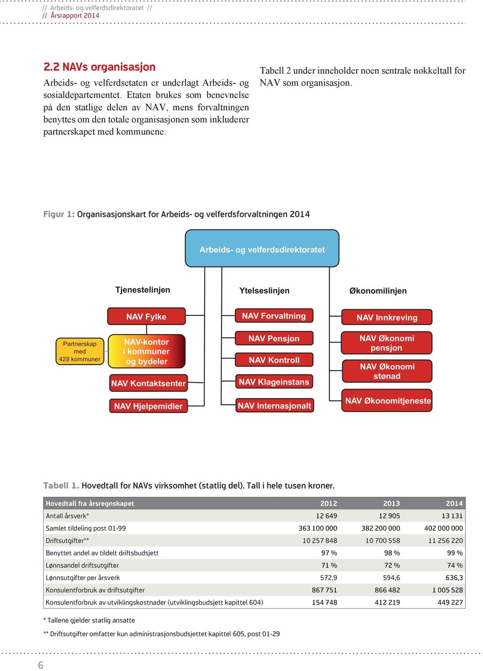 Tabell 2 under inneholder noen sentrale nøkkeltall for NAV som organisasjon.