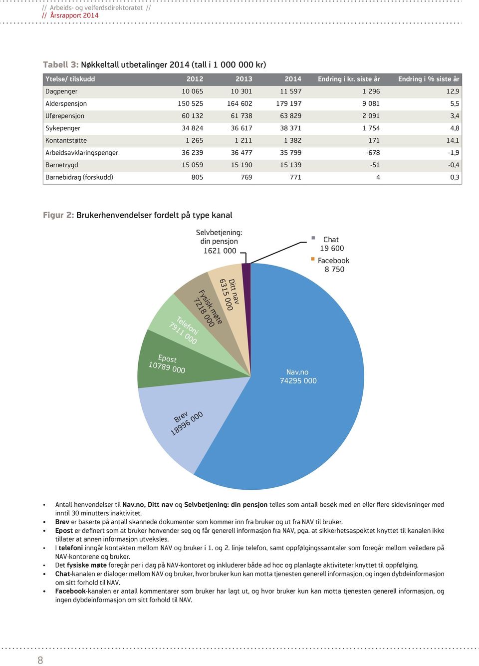 754 4,8 Kontantstøtte 1 265 1 211 1 382 171 14,1 Arbeidsavklaringspenger 36 239 36 477 35 799-678 -1,9 Barnetrygd 15 059 15 190 15 139-51 -0,4 Barnebidrag (forskudd) 805 769 771 4 0,3 Figur 2: