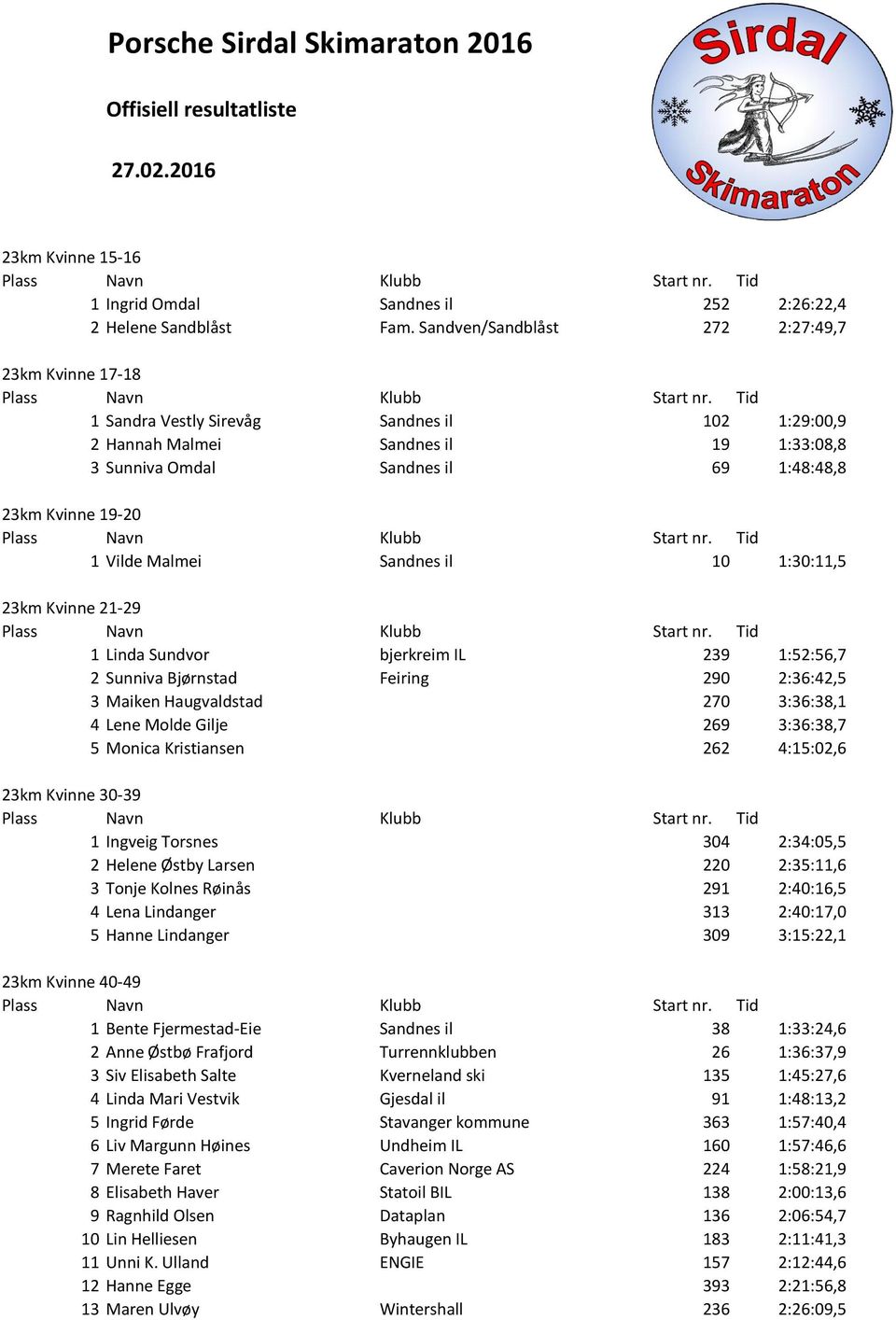 Vilde Malmei Sandnes il 10 1:30:11,5 23km Kvinne 21-29 1 Linda Sundvor bjerkreim IL 239 1:52:56,7 2 Sunniva Bjørnstad Feiring 290 2:36:42,5 3 Maiken Haugvaldstad 270 3:36:38,1 4 Lene Molde Gilje 269