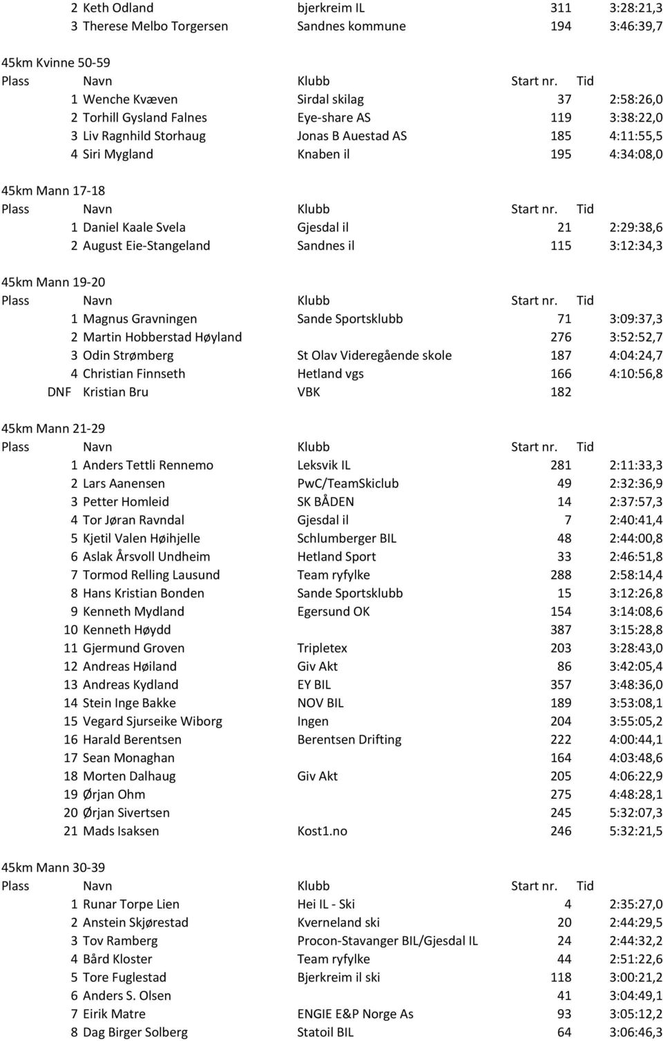 il 115 3:12:34,3 45km Mann 19-20 1 Magnus Gravningen Sande Sportsklubb 71 3:09:37,3 2 Martin Hobberstad Høyland 276 3:52:52,7 3 Odin Strømberg St Olav Videregående skole 187 4:04:24,7 4 Christian