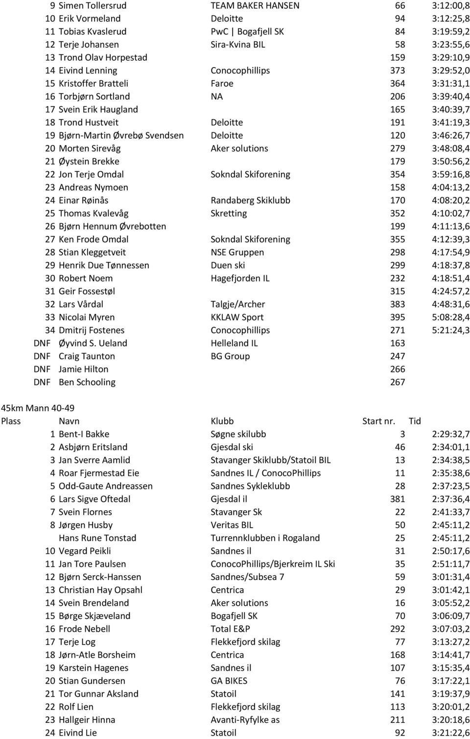 Hustveit Deloitte 191 3:41:19,3 19 Bjørn-Martin Øvrebø Svendsen Deloitte 120 3:46:26,7 20 Morten Sirevåg Aker solutions 279 3:48:08,4 21 Øystein Brekke 179 3:50:56,2 22 Jon Terje Omdal Sokndal