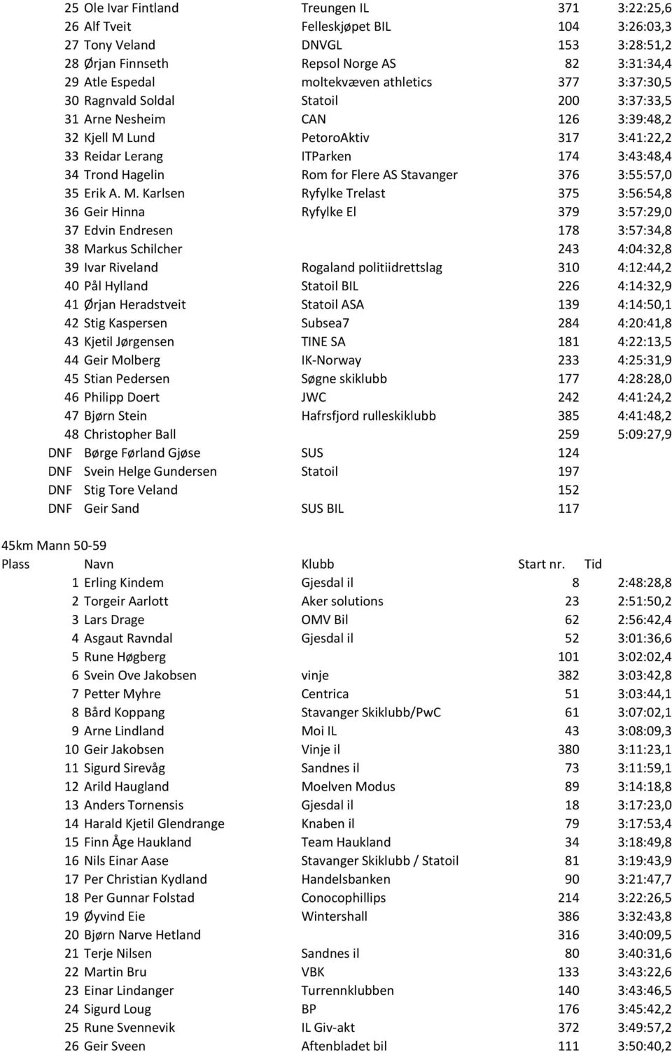 Trond Hagelin Rom for Flere AS Stavanger 376 3:55:57,0 35 Erik A. M.