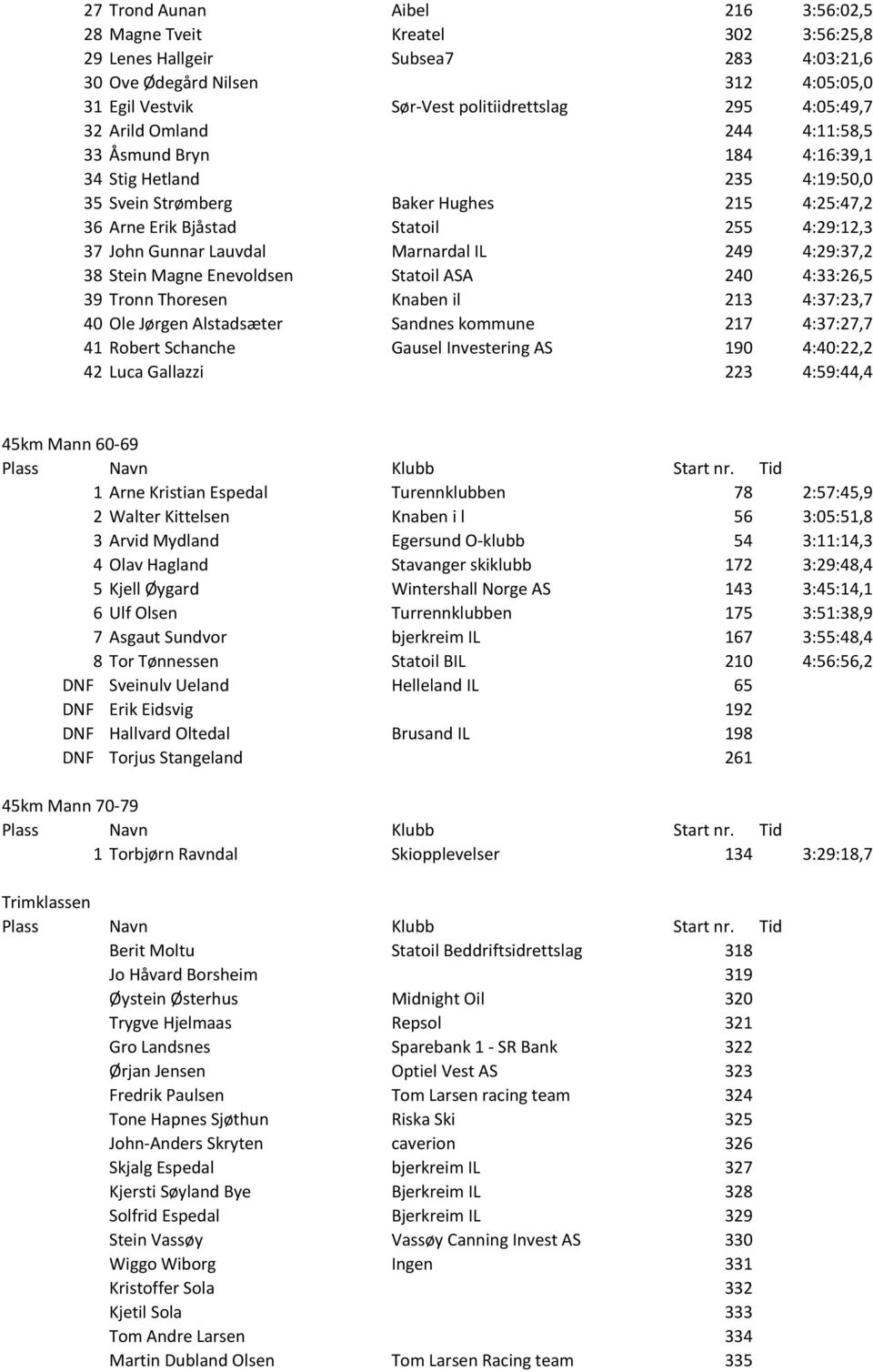 Gunnar Lauvdal Marnardal IL 249 4:29:37,2 38 Stein Magne Enevoldsen Statoil ASA 240 4:33:26,5 39 Tronn Thoresen Knaben il 213 4:37:23,7 40 Ole Jørgen Alstadsæter Sandnes kommune 217 4:37:27,7 41