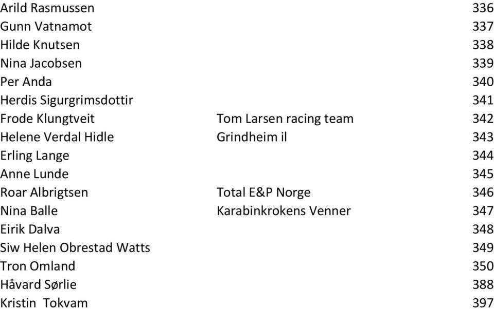 343 Erling Lange 344 Anne Lunde 345 Roar Albrigtsen Total E&P Norge 346 Nina Balle Karabinkrokens