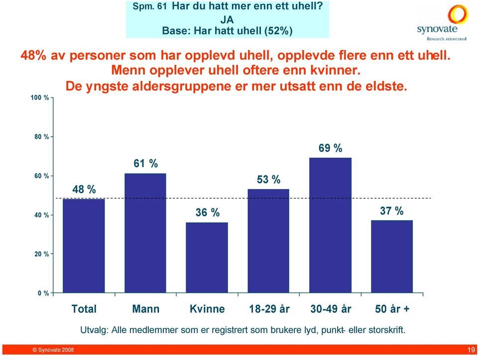 0 % Spm. 1 Har du hatt mer enn ett uhell?