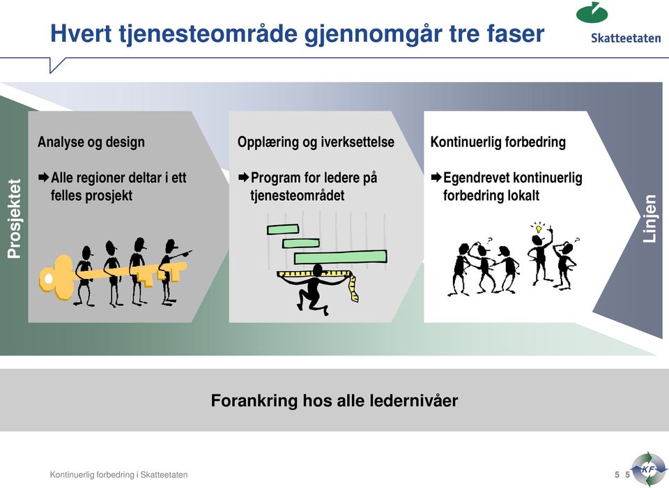 felles prosjekt Program for ledere på tjenesteområdet Egendrevet kontinuerlig