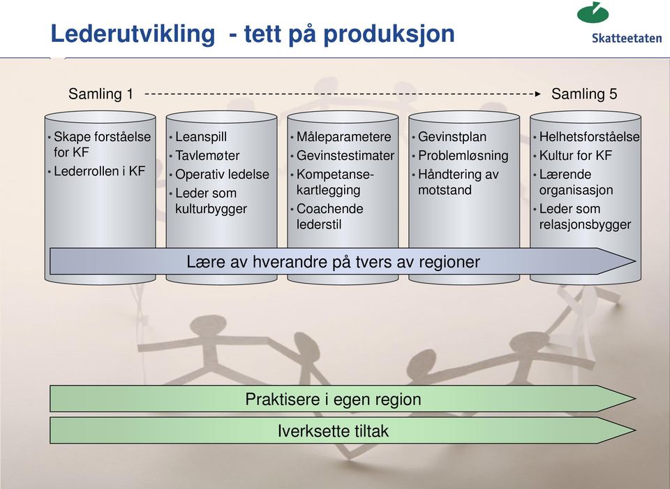 Gevinstplan Problemløsning Håndtering av motstand Helhetsforståelse Kultur for Lærende organisasjon Leder som