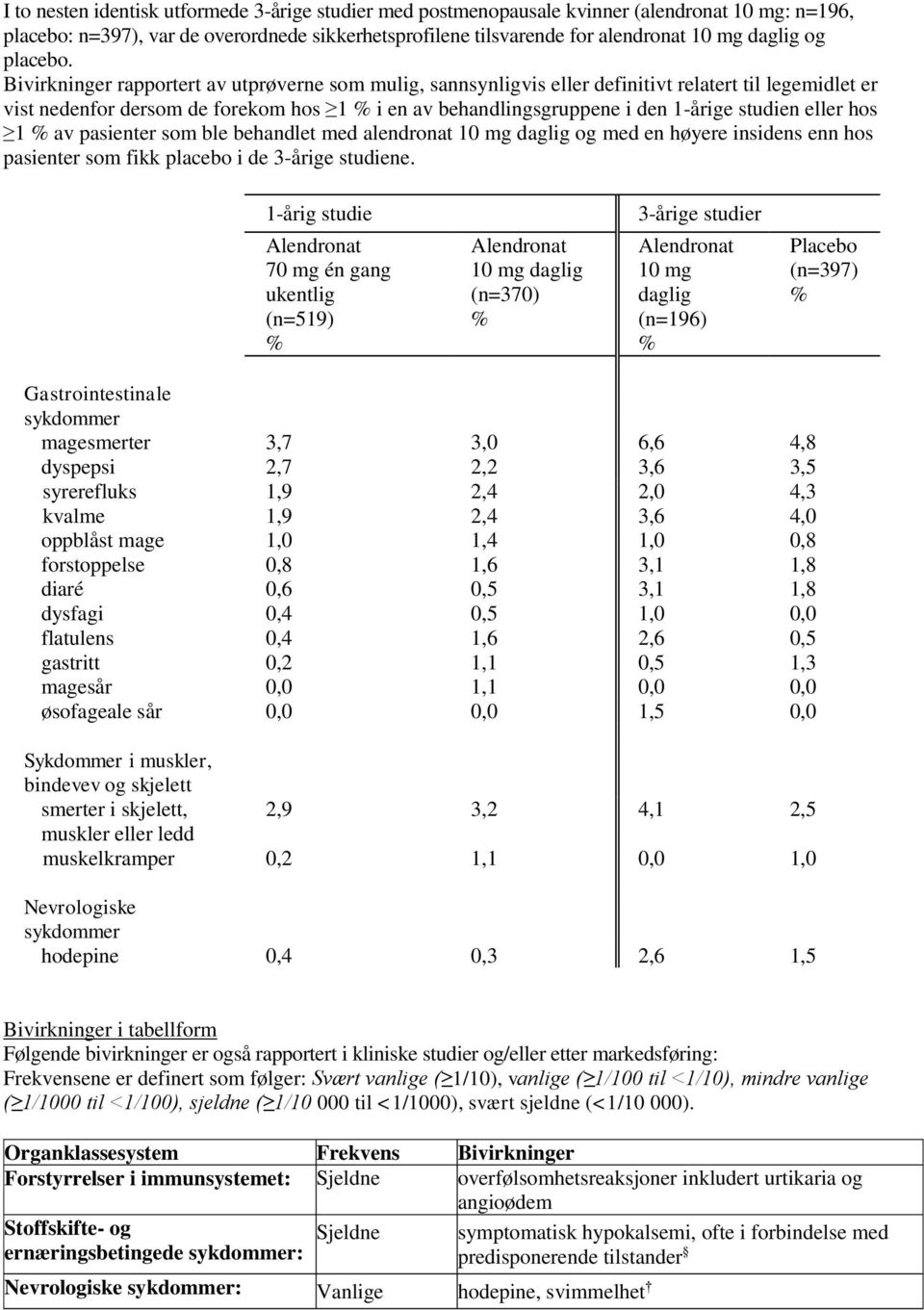 Bivirkninger rapportert av utprøverne som mulig, sannsynligvis eller definitivt relatert til legemidlet er vist nedenfor dersom de forekom hos 1 % i en av behandlingsgruppene i den 1-årige studien