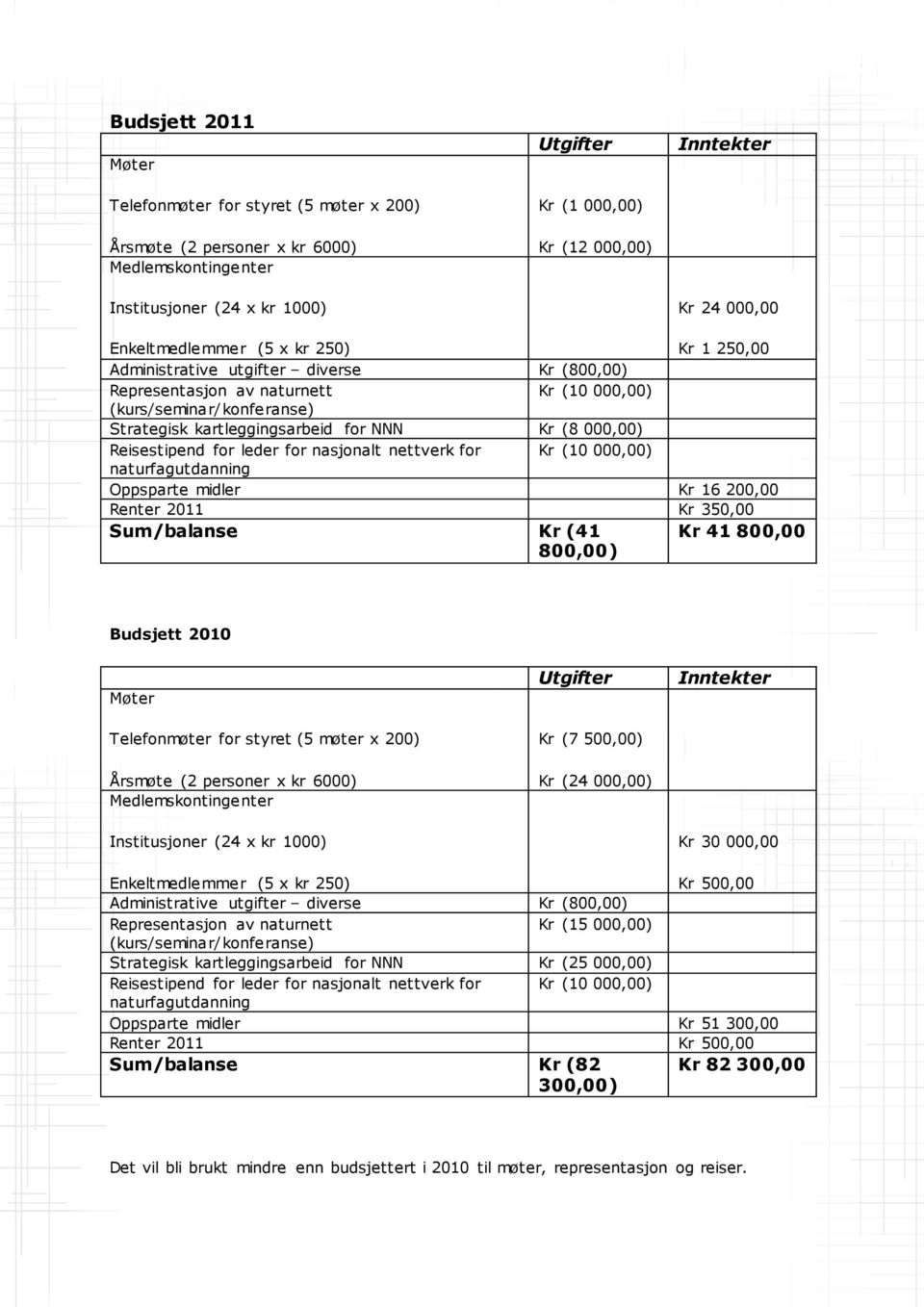 Kr (8 000,00) Reisestipend for leder for nasjonalt nettverk for Kr (10 000,00) naturfagutdanning Oppsparte midler Kr 16 200,00 Renter 2011 Kr 350,00 Sum/balanse Kr (41 Kr 41 800,00 800,00) Budsjett