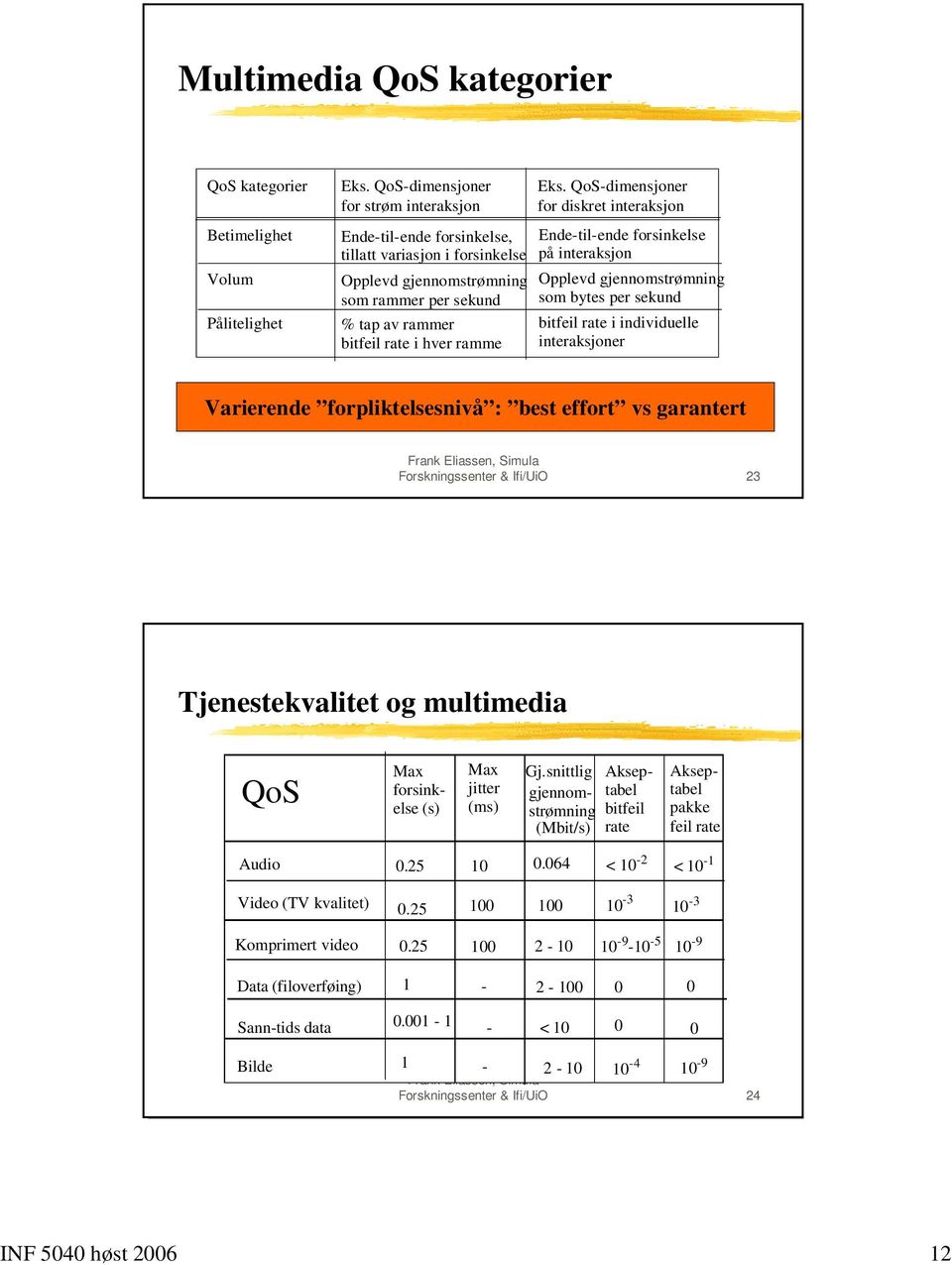 QoS-dimensjoner for diskret interaksjon Ende-til-ende forsinkelse på interaksjon Opplevd gjennomstrømning som bytes per sekund bitfeil rate i individuelle interaksjoner Varierende forpliktelsesnivå :