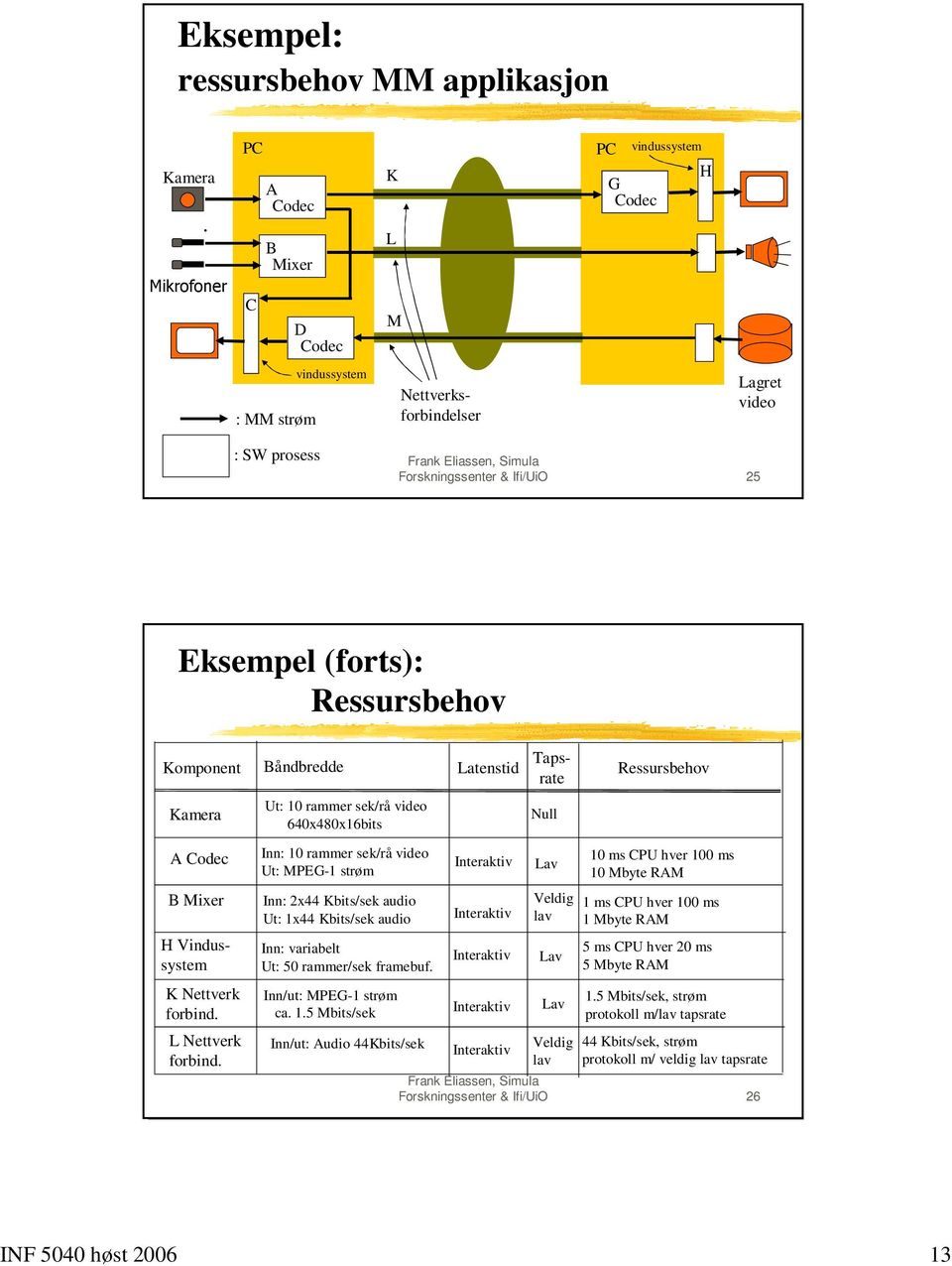 Ressursbehov Komponent Båndbredde Latenstid Tapsrate Ressursbehov Kamera Ut: 10 rammer sek/rå video 640x480x16bits Null A Codec B Mixer H Vindussystem K Nettverk forbind. L Nettverk forbind.