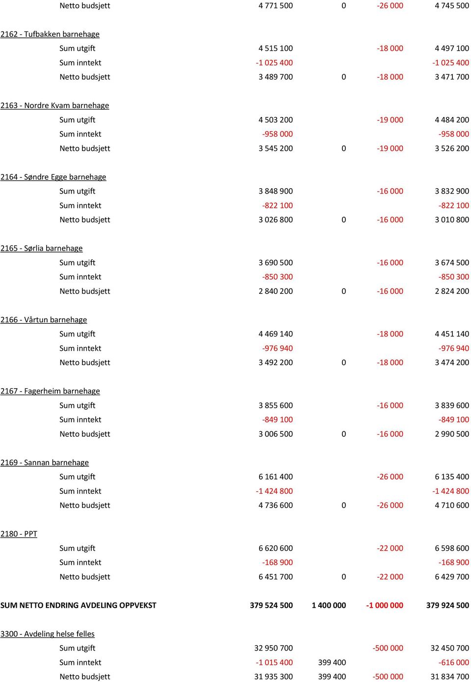 inntekt -822 100-822 100 Netto budsjett 3 026 800 0-16 000 3 010 800 2165 - Sørlia barnehage Sum utgift 3 690 500-16 000 3 674 500 Sum inntekt -850 300-850 300 Netto budsjett 2 840 200 0-16 000 2 824