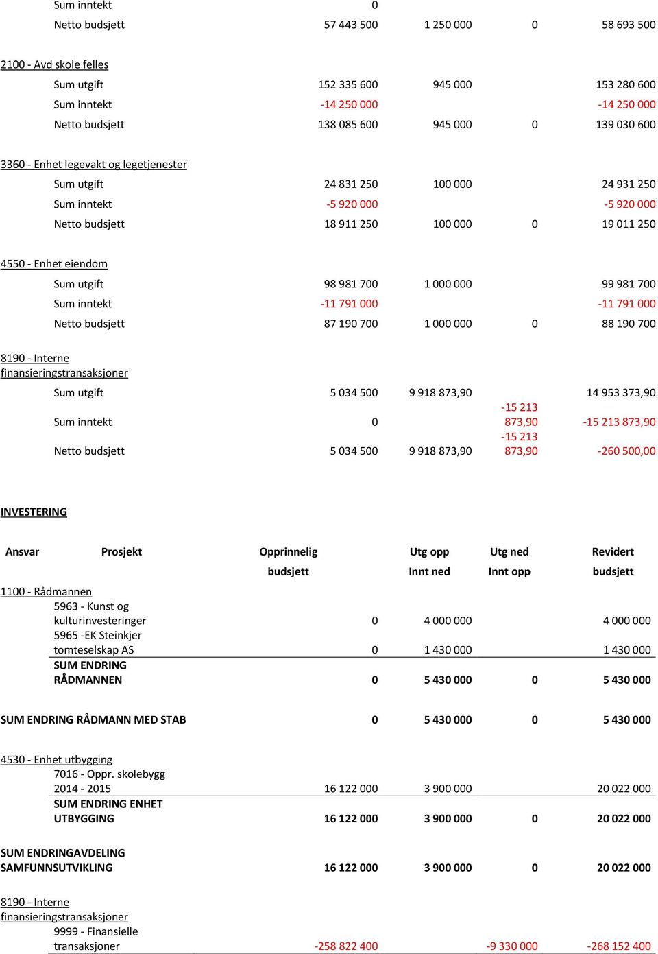 utgift 98 981 700 1 000 000 99 981 700 Sum inntekt -11 791 000-11 791 000 Netto budsjett 87 190 700 1 000 000 0 88 190 700 8190 - Interne finansieringstransaksjoner Sum utgift 5 034 500 9 918 873,90