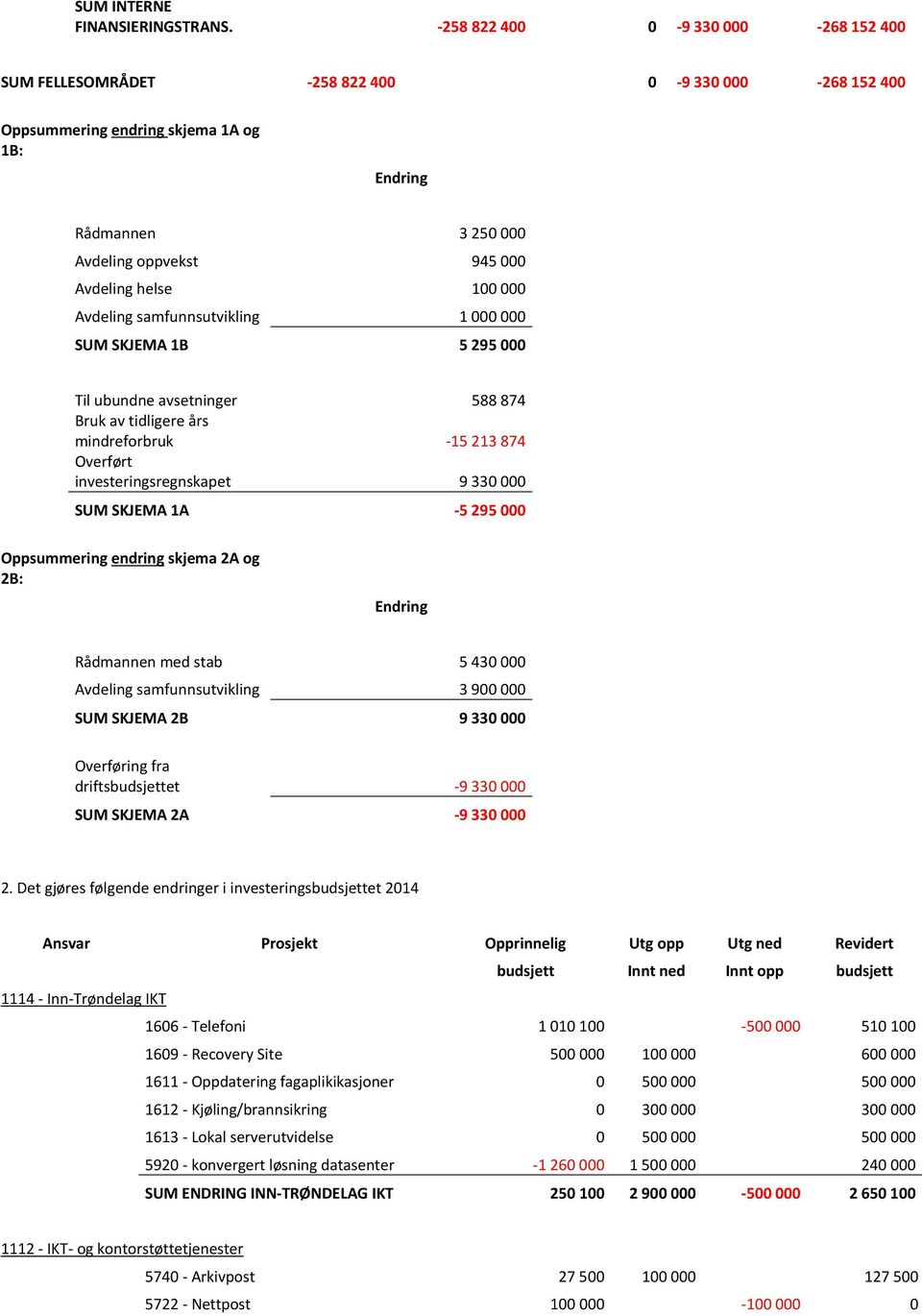 100 000 Avdeling samfunnsutvikling 1 000 000 SUM SKJEMA 1B 5 295 000 Til ubundne avsetninger 588 874 Bruk av tidligere års mindreforbruk -15 213 874 Overført investeringsregnskapet 9 330 000 SUM