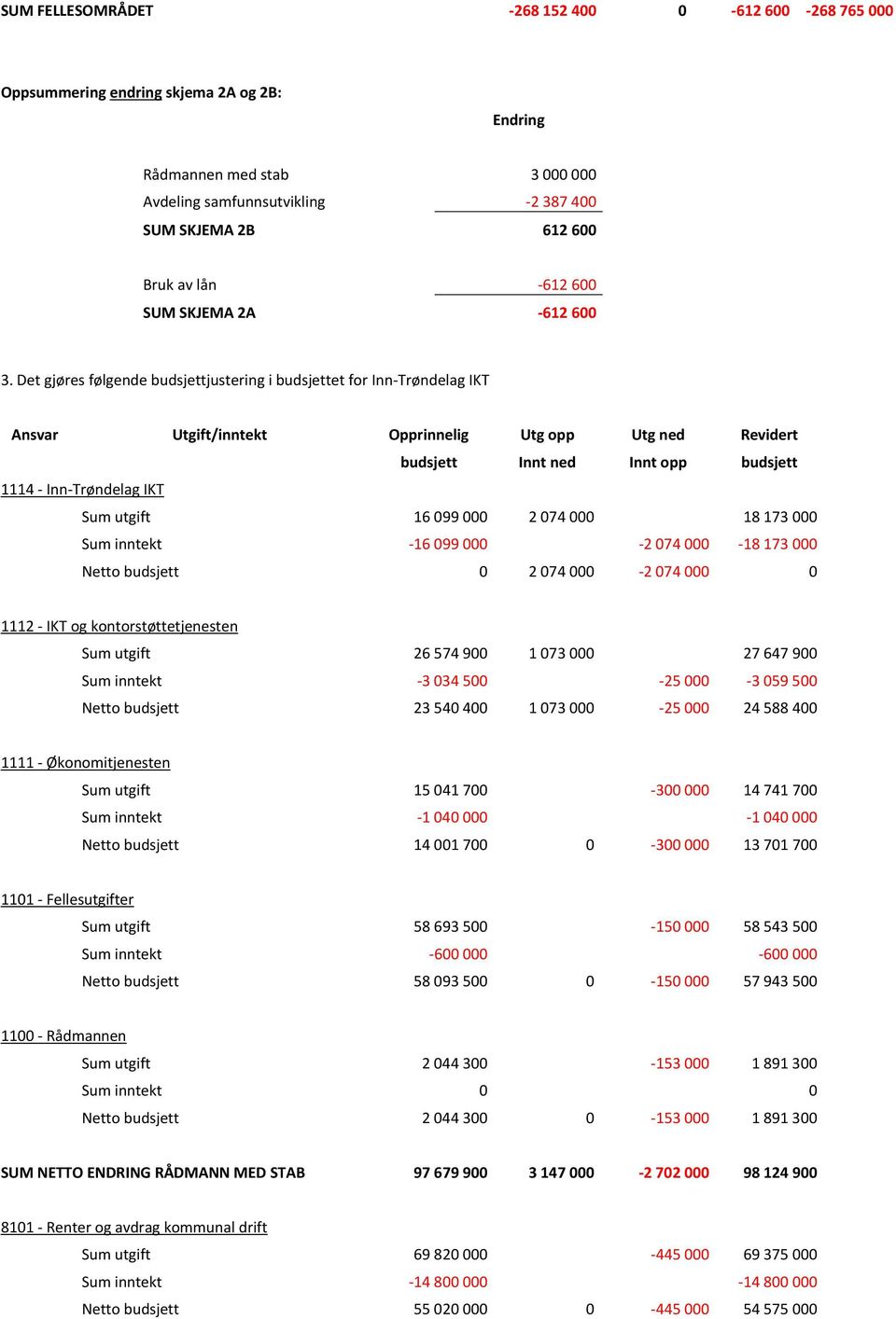 Det gjøres følgende budsjettjustering i budsjettet for Inn-Trøndelag IKT Ansvar Utgift/inntekt Opprinnelig Utg opp Utg ned Revidert budsjett Innt ned Innt opp budsjett 1114 - Inn-Trøndelag IKT Sum