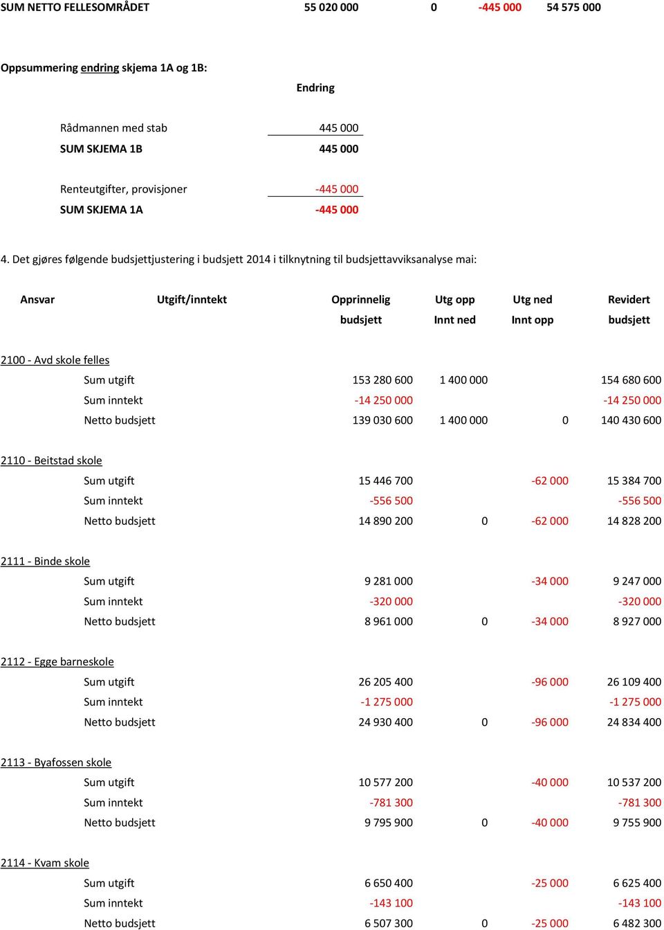 Det gjøres følgende budsjettjustering i budsjett 2014 i tilknytning til budsjettavviksanalyse mai: Ansvar Utgift/inntekt Opprinnelig Utg opp Utg ned Revidert budsjett Innt ned Innt opp budsjett 2100