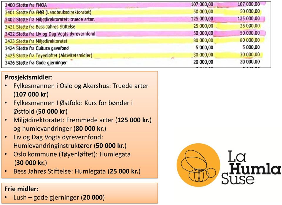 ) og humlevandringer (80 000 kr.) Liv og Dag Vogts dyrevernfond: Humlevandringinstruktører (50 000 kr.