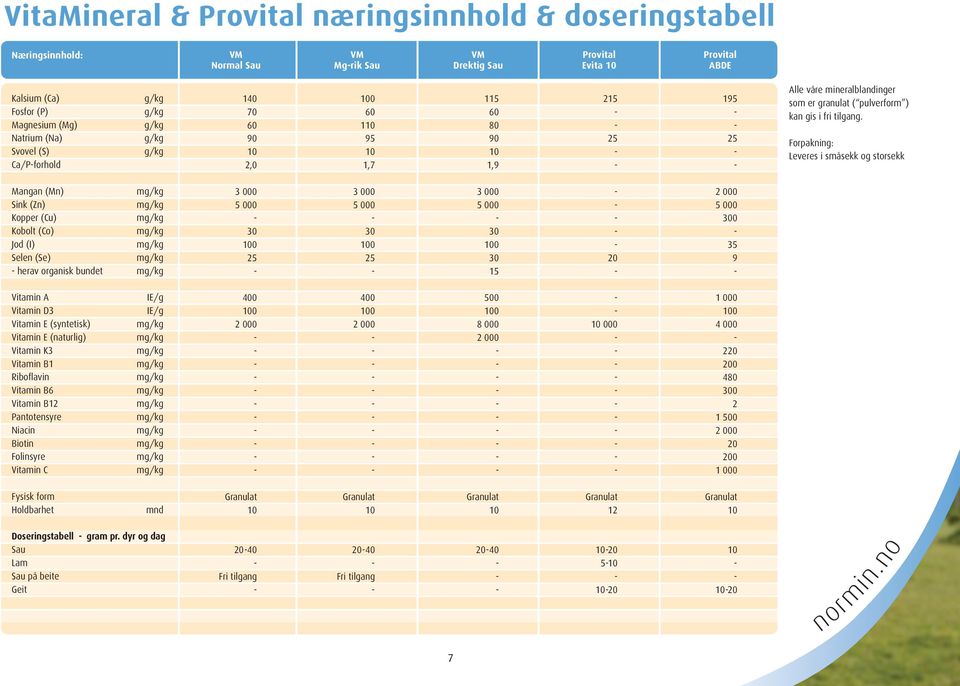 Forpakning: Leveres i småsekk og storsekk Mangan (Mn) Sink (Zn) Kopper (Cu) Kobolt (Co) Jod (I) Selen (Se) herav organisk bundet 0 0 0 15 0 35 9 Vitamin A Vitamin D3 Vitamin E (syntetisk) Vitamin E