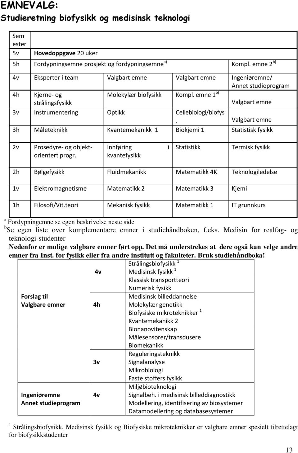 emne 1 b) Valgbart emne 3v Instrumentering Optikk Cellebiologi/biofys. Valgbart emne 3h Måleteknikk Kvantemekanikk 1 Biokjemi 1 Statistisk fysikk 2v Prosedyre- og objektorientert progr.