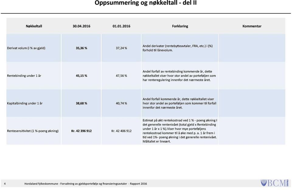 Rentebinding under 1 år 45,15 % 47,56 % Andel forfall av rentebinding kommende år, de e nøkkeltallet viser hvor stor andel av porteføljen som har renteregulering innenfor det nærmeste året.