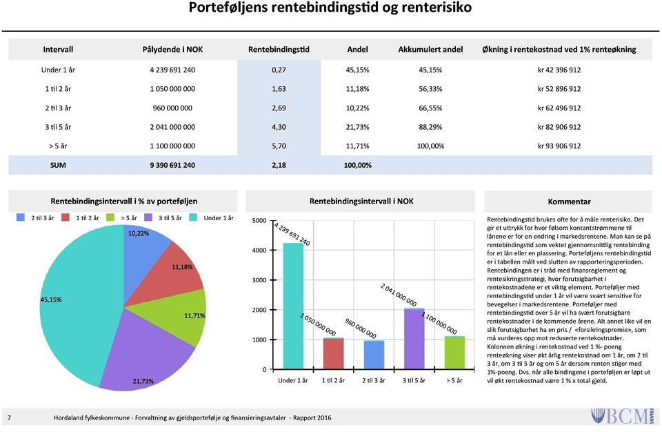 100,00% kr 93 906912 SUM 9 390691240 2,18 100,00% 100,00% kr 93 906912 Rentebindingsintervall i % av porteføljen Rentebindingsintervall i NOK Kommentar 2 l 3 år 1 l 2 år > 5 år 3 l 5 år Under 1 år