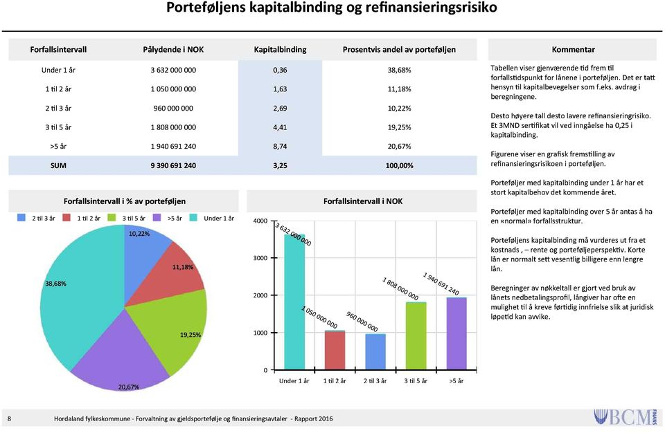 i porteføljen. Det er ta hensyn l kapitalbevegelser som f.eks. avdrag i beregningene. Desto høyere tall desto lavere re nansieringrisiko. Et 3MND ser kat vil ved inngåelse ha 0,25 i kapitalbinding.