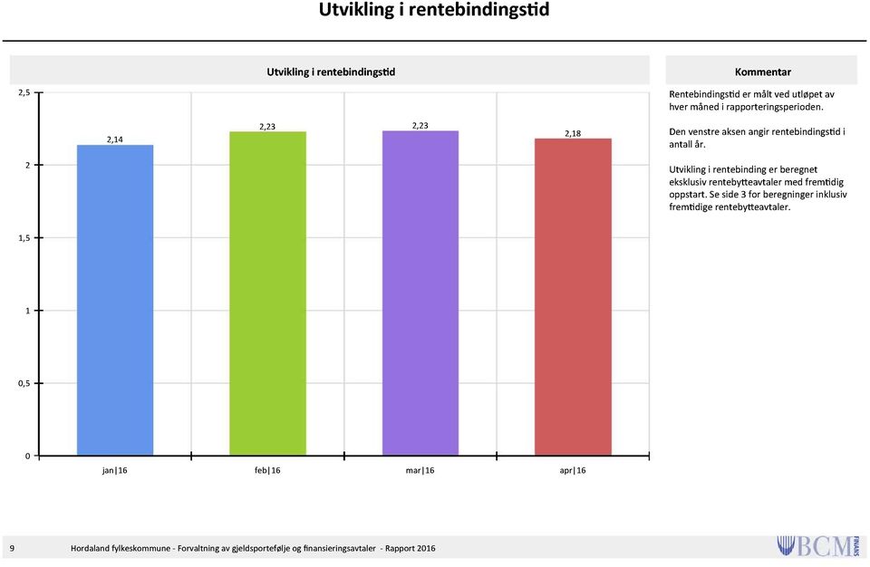 2 Utvikling i rentebinding er beregnet eksklusiv renteby eavtaler med frem dig oppstart.