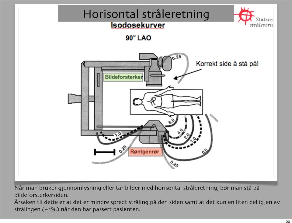 Årsaken til dette er at det er mindre spredt stråling på den siden samt