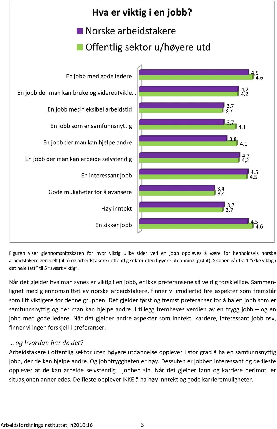 der man kan hjelpe andre En jobb der man kan arbeide selvstendig 3,7 3,7 3,7 3,8 4,1 4,1 En interessant jobb 4,5 4,5 Gode muligheter for å avansere 3,4 3,4 Høy inntekt 3,7 3,7 En sikker jobb 4,5 4,6