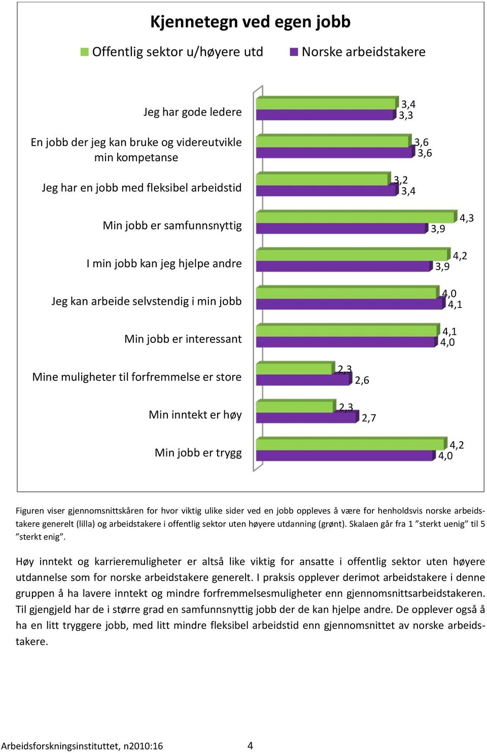 forfremmelse er store 2,3 2,6 Min inntekt er høy 2,3 2,7 Min jobb er trygg 4,0 Figuren viser gjennomsnittskåren for hvor viktig ulike sider ved en jobb oppleves å være for henholdsvis norske