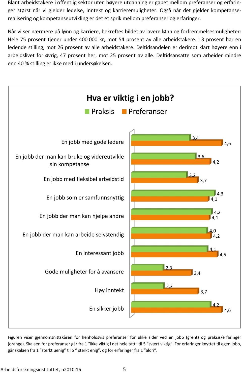 Når vi ser nærmere på lønn og karriere, bekreftes bildet av lavere lønn og forfremmelsesmuligheter: Hele 75 prosent tjener under 400 000 kr, mot 54 prosent av alle arbeidstakere.